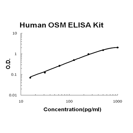 Human OSM/Oncostatin M PicoKine ELISA Kit