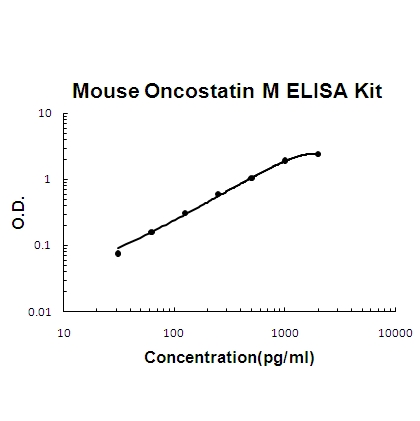 Mouse Oncostatin M/OSM PicoKine ELISA Kit