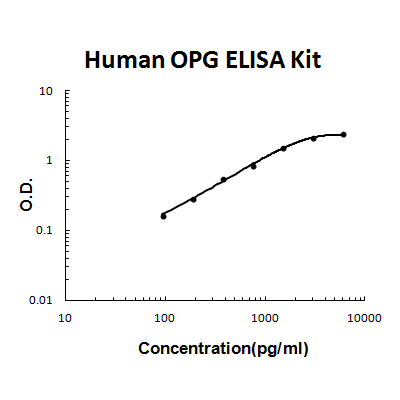 Human OPG PicoKine ELISA Kit