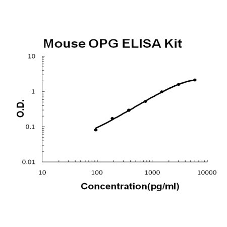 Mouse OPG (TNFRSF11B) / Osteoprotegerin PicoKine™ Fast ELISA Kit