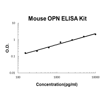 Mouse OPN PicoKine ELISA Kit