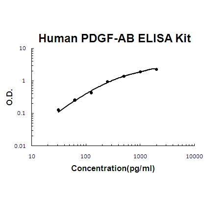 Human PDGF-AB PicoKine™ Fast ELISA Kit