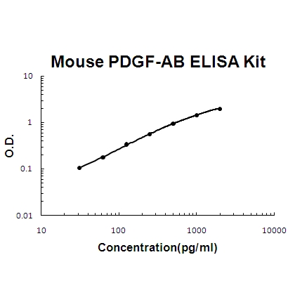 Mouse PDGF-AB PicoKine ELISA Kit