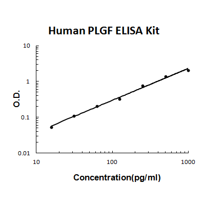 Human PLGF PicoKine ELISA Kit