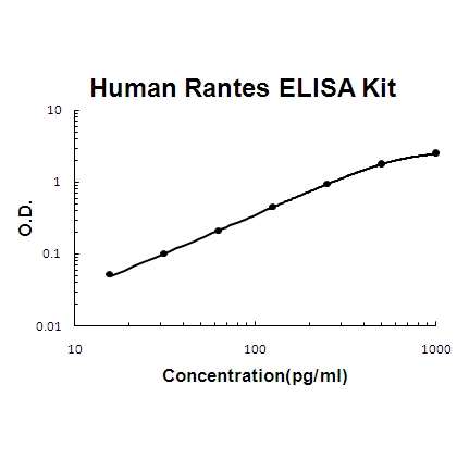 Human Rantes PicoKine™ Fast ELISA Kit