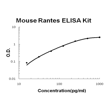 Mouse Rantes PicoKine ELISA Kit