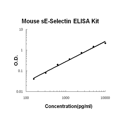 Mouse sE-Selectin PicoKine™ Fast ELISA Kit