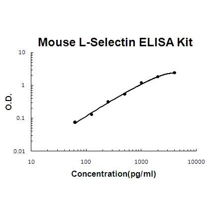 Mouse sL-Selectin PicoKine™ Fast ELISA Kit