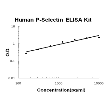 Human P-Selectin / CD62P PicoKine™ Fast ELISA Kit