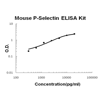 Mouse P-Selectin / CD62P PicoKine™ Fast ELISA Kit