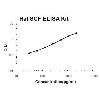 Rat SCF PicoKine ELISA Kit