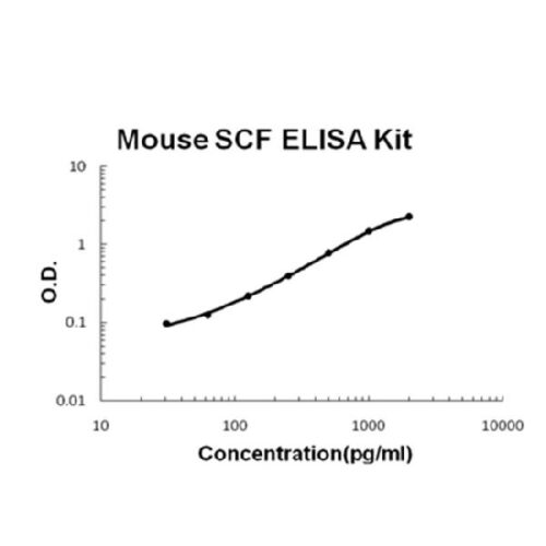 Mouse SCF PicoKine ELISA Kit