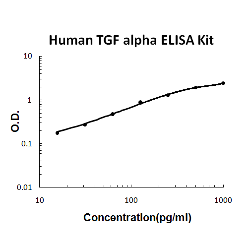 Human TGF alpha PicoKine ELISA Kit