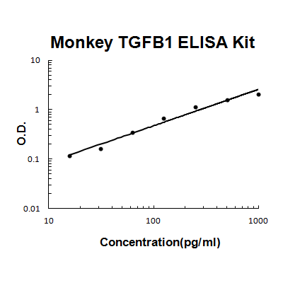 Monkey primate TGF Beta 1 PicoKine™ ELISA Kit