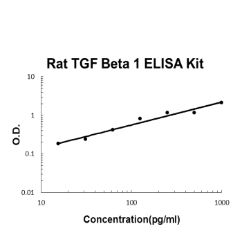 Rat TGF beta 1 PicoKine ELISA Kit