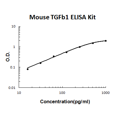 Mouse TGF beta 1 PicoKine ELISA Kit