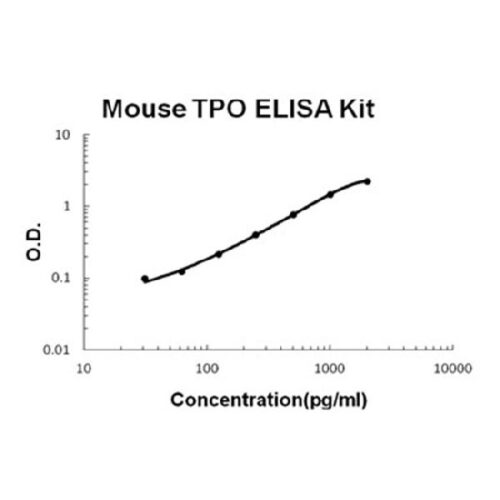 Mouse Thrombopoietin/TPO PicoKine ELISA Kit