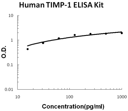 Human TIMP-1 PicoKine ELISA Kit