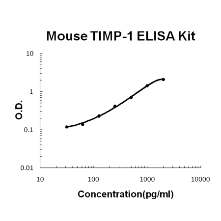 Mouse TIMP-1 PicoKine ELISA Kit