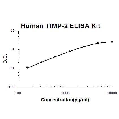 Human TIMP-2 PicoKine™ Fast ELISA Kit