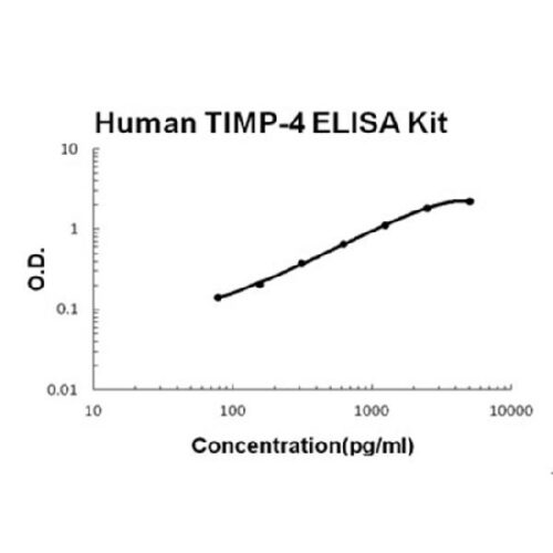 Human TIMP-4 PicoKine ELISA Kit