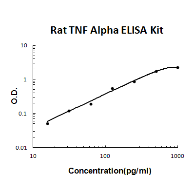 Rat TNF alpha PicoKine ELISA Kit
