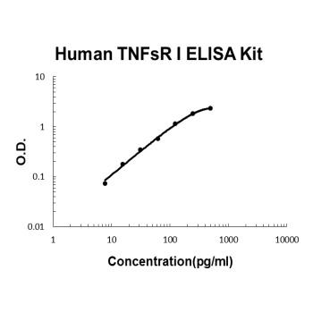 Human TNFsR I PicoKine ELISA Kit