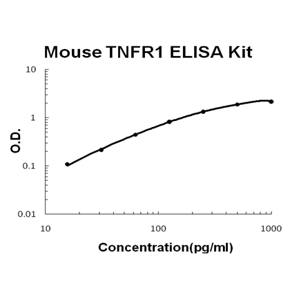 Mouse TNFR1 PicoKine ELISA Kit