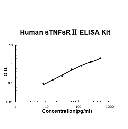 Human sTNFsR II PicoKine ELISA Kit