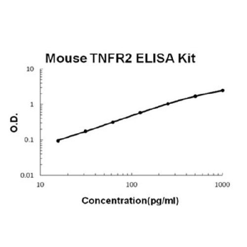 Mouse TNFR2 PicoKine ELISA Kit