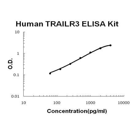 Human TRAILR3/ TNFRSF10C PicoKine ELISA Kit