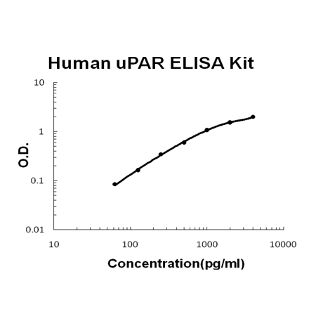 Human uPAR PicoKine ELISA Kit