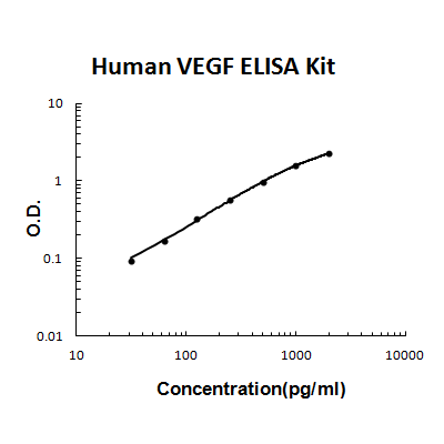 Human VEGF PicoKine ELISA Kit