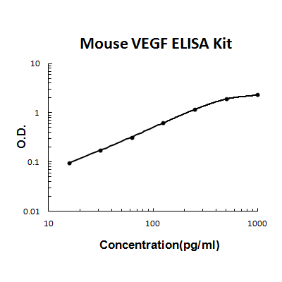 Mouse VEGF PicoKine ELISA Kit