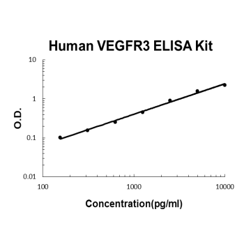 Human FLT4/VEGFR3 PicoKine ELISA Kit