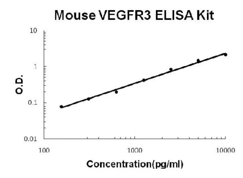 Mouse VEGFR3/FLT4 PicoKine ELISA Kit