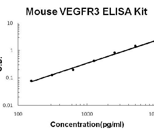 Mouse VEGFR3/FLT4 PicoKine ELISA Kit