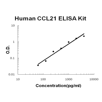 Human CCL21/6Ckine PicoKine ELISA Kit