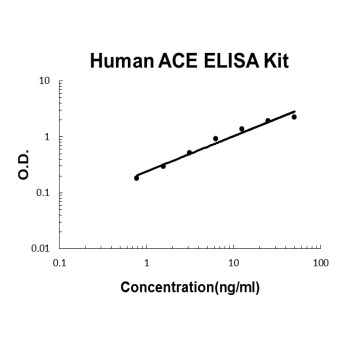 Human ACE PicoKine ELISA Kit