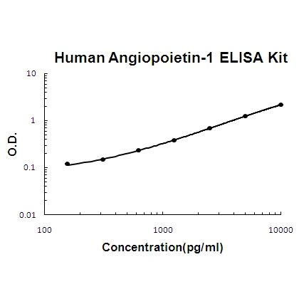Human Angiopoietin-1 PicoKine ELISA Kit