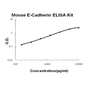 Mouse E-Cadherin PicoKine ELISA Kit