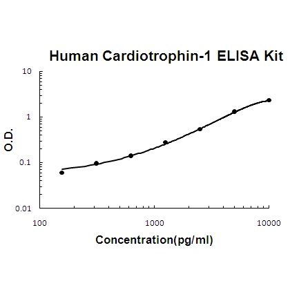 Human Cardiotrophin-1 PicoKine ELISA Kit