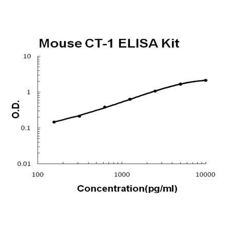 Mouse Cardiotrophin-1 PicoKine ELISA Kit