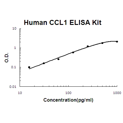 Human CCL1 PicoKine ELISA Kit