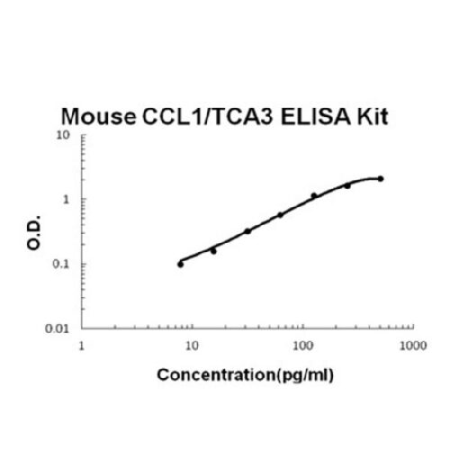 Mouse CCL1/TCA3 PicoKine ELISA Kit