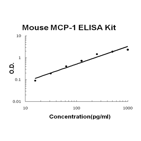 Mouse MCP-1 PicoKine™ Fast ELISA Kit