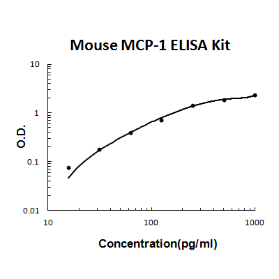 Mouse MCP-1 PicoKine ELISA Kit