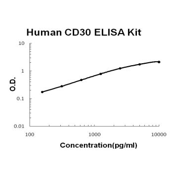 Human CD30/TNFRSF8 PicoKine ELISA Kit