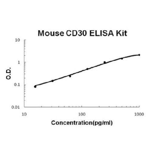 Mouse CD30 PicoKine ELISA Kit