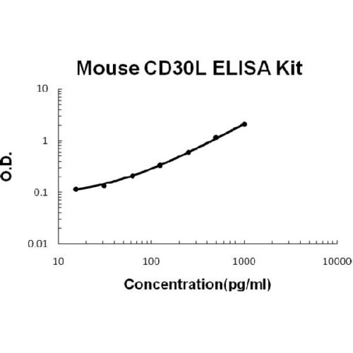 Mouse CD30L PicoKine ELISA Kit